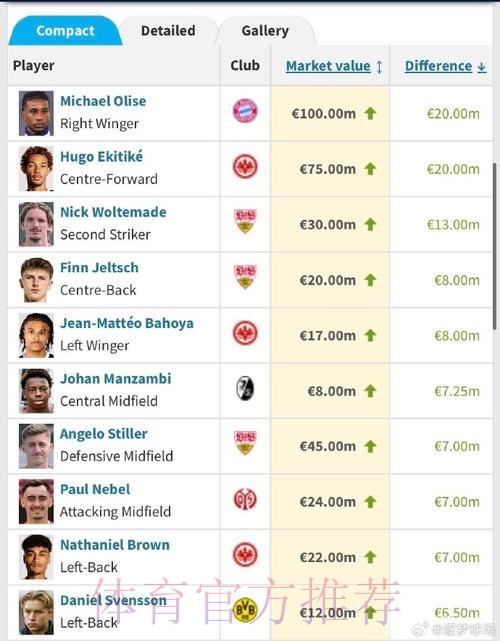 德转2024转会最贵榜:小蜘蛛7500万欧标王 德转2024转会最贵榜:小蜘蛛7500万欧标王